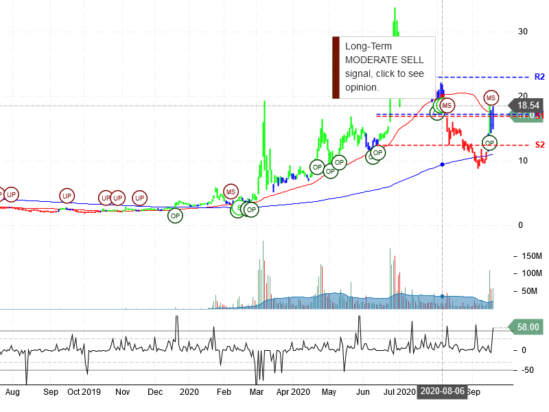 Inovio Pharmaceuticals Inc Stock Chart