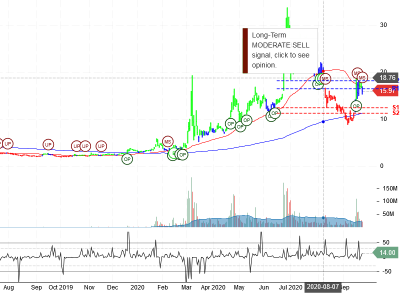 Inovio Pharmaceuticals Inc Stock Chart