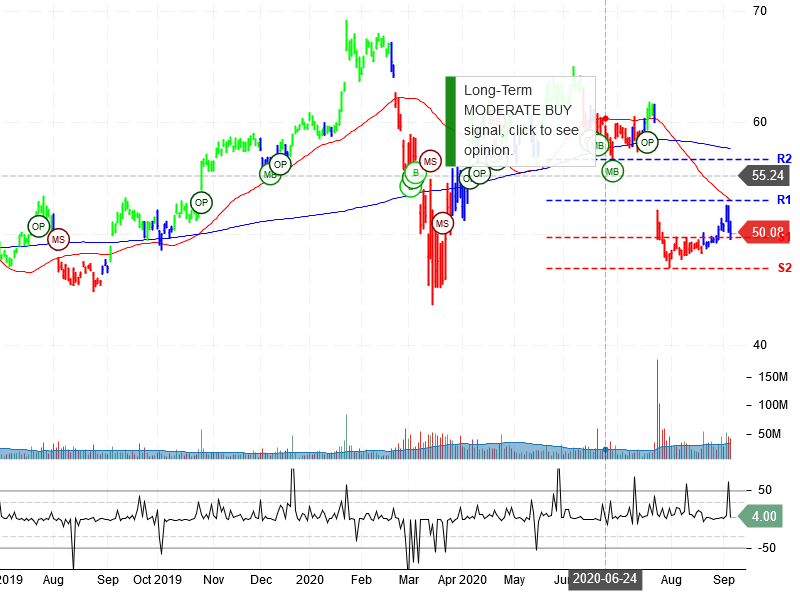 Intel Corporation Stock Chart