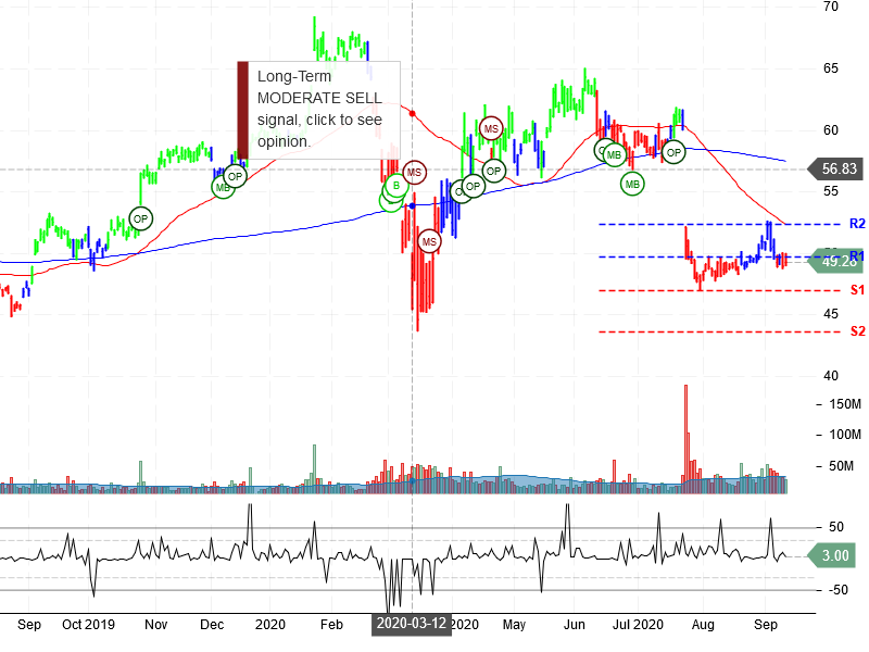 Intel Corporation Stock Chart