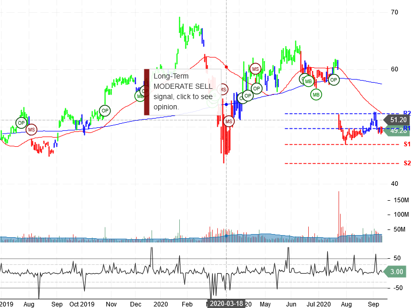 Intel Corporation Stock Chart