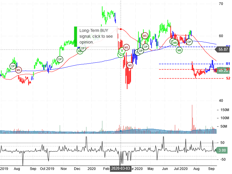 Intel Corporation Stock Chart