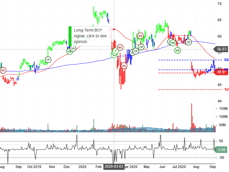 Intel Corporation Stock Chart