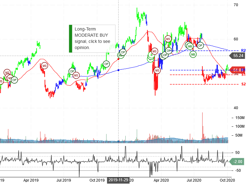 Intel Corporation Stock Chart