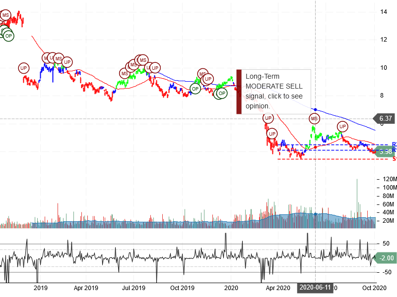 Itaú Unibanco Holding S.A Stock Chart