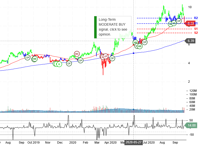 Kinross Gold Corporation Stock Chart