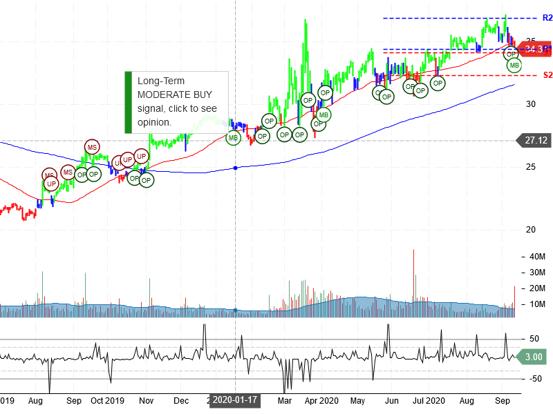 The Kroger Co Stock Chart