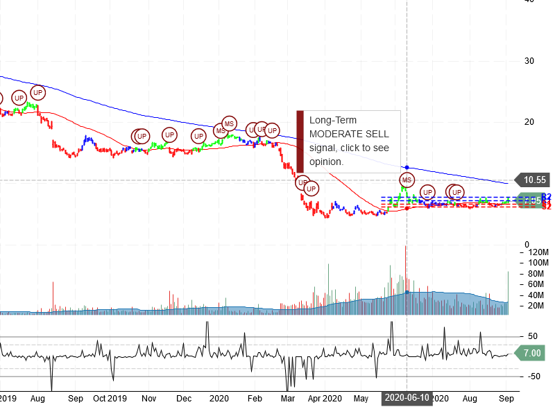 Macy's Inc Stock Chart