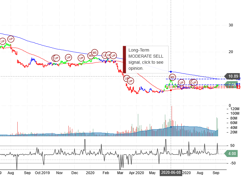 Macy's Inc Stock Chart