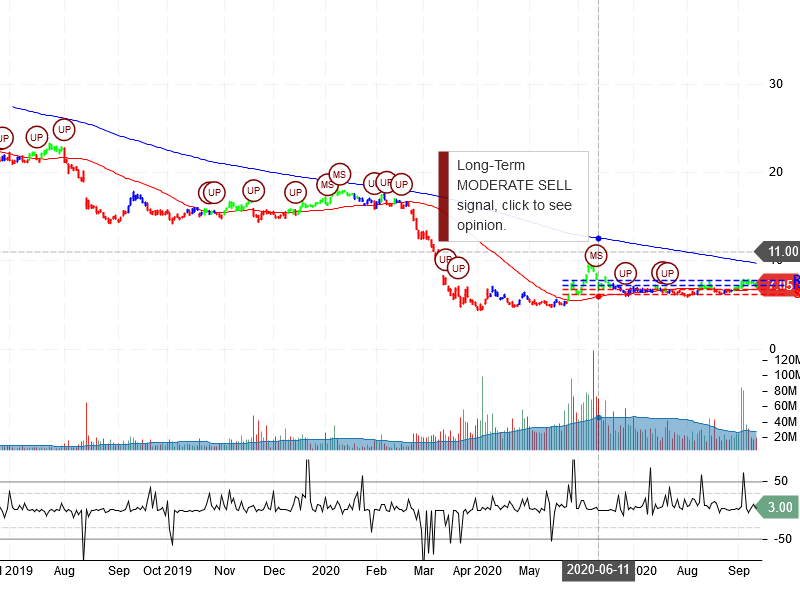 Macy's Inc Stock Chart