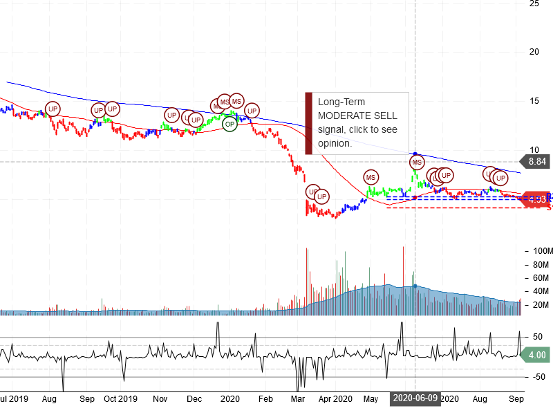 Marathon Oil Corporation Stock Chart