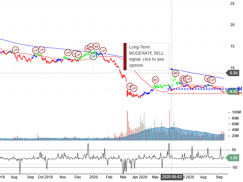 Marathon Oil Corporation Stock Chart