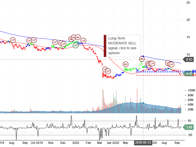 Marathon Oil Corporation Stock Chart