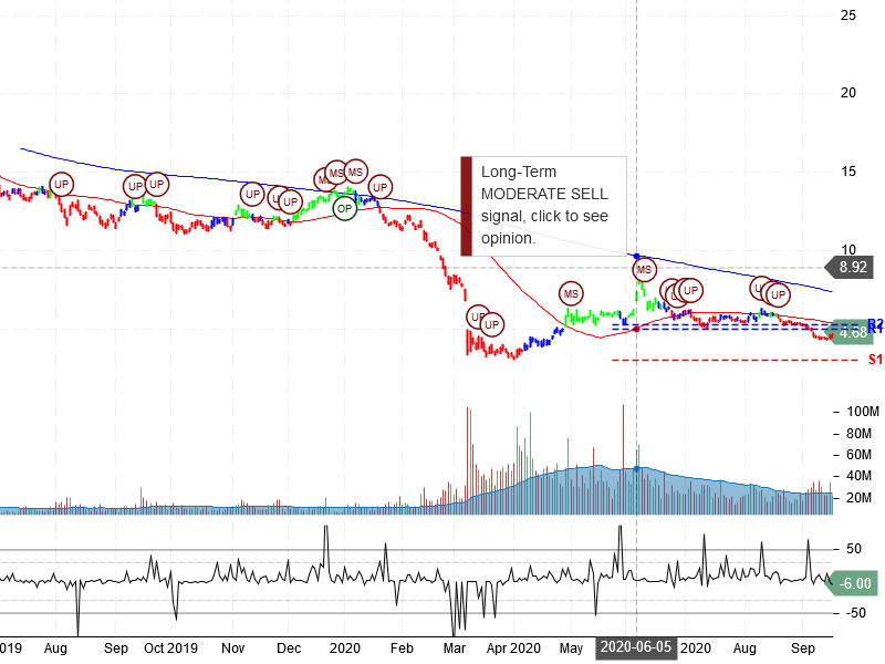 Marathon Oil Corporation Stock Chart