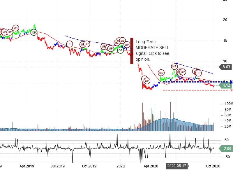 Marathon Oil Corporation Stock Chart