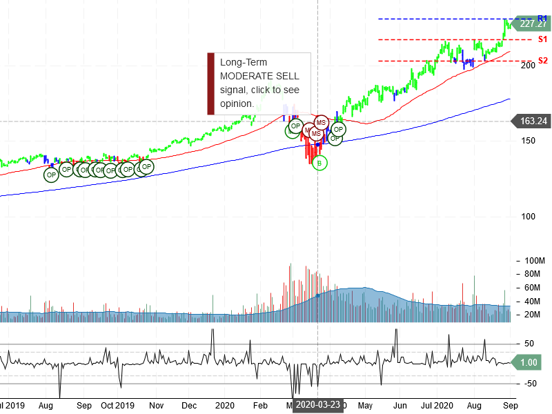 Microsoft Corporation Stock Chart