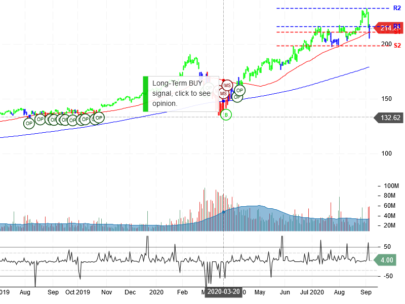 Microsoft Corporation Stock Chart