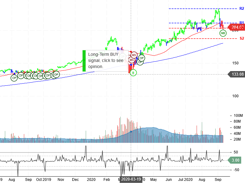 Microsoft Corporation Stock Chart