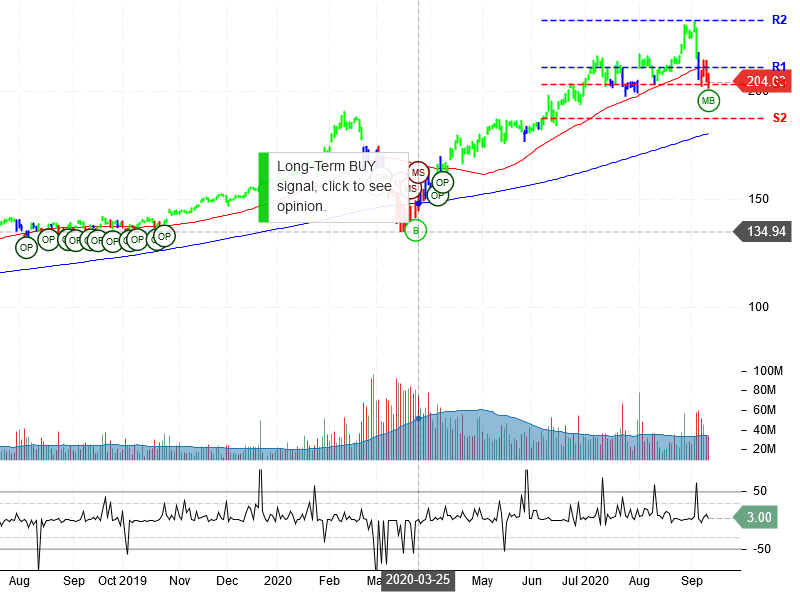 Microsoft Corporation Stock Chart