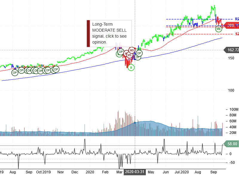 Microsoft Corporation Stock Chart