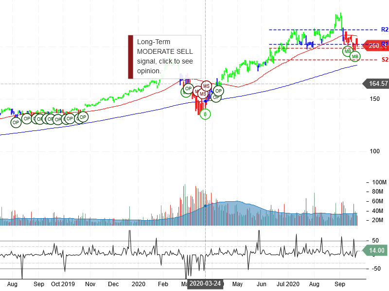 Microsoft Corporation Stock Chart