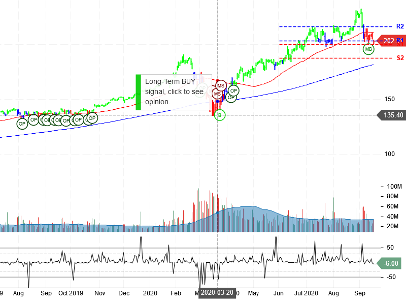 Microsoft Corporation Stock Chart