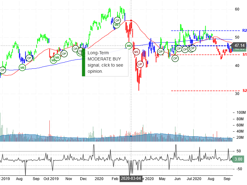 Micron Technology Inc Stock Chart