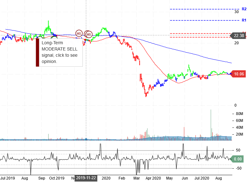 Noble Energy Inc Stock Chart