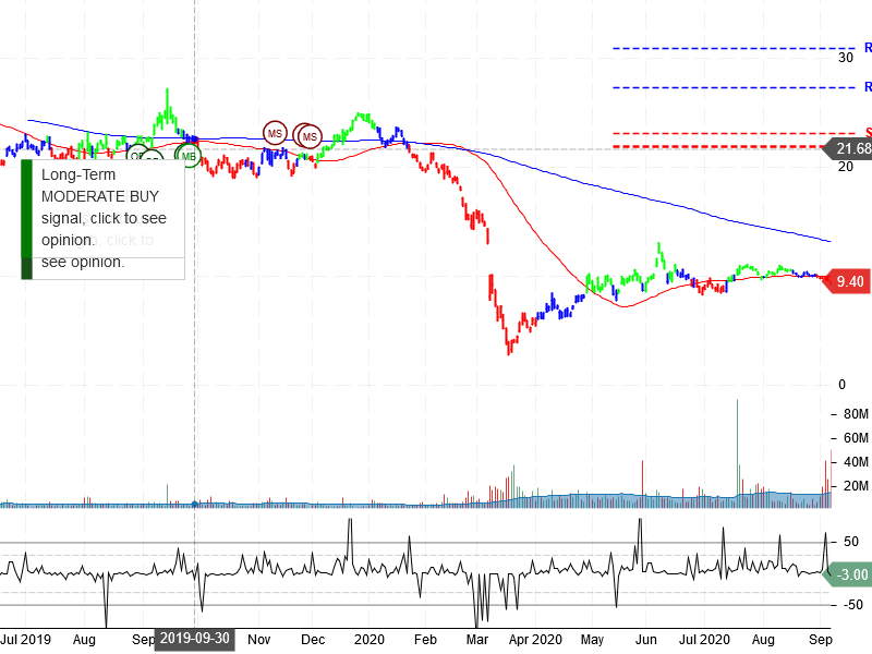 Noble Energy Inc Stock Chart