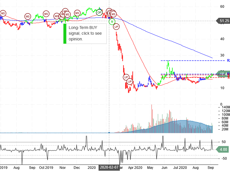 Norwegian Cruise Line Holdings Ltd Stock Chart