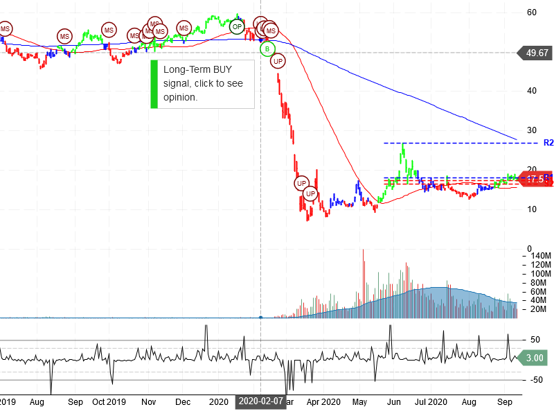 Norwegian Cruise Line Holdings Ltd Stock Chart