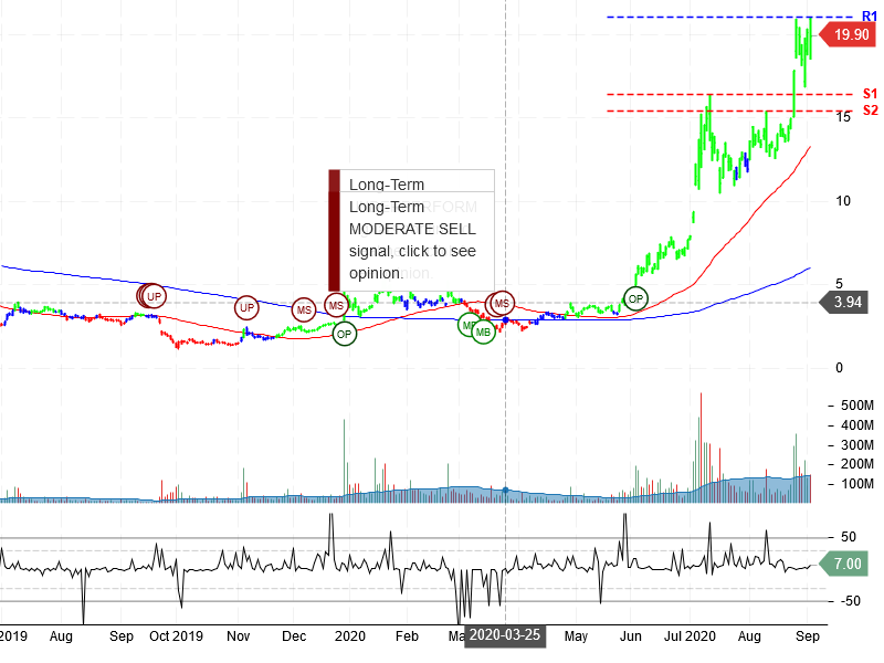 NIO Inc Stock Chart