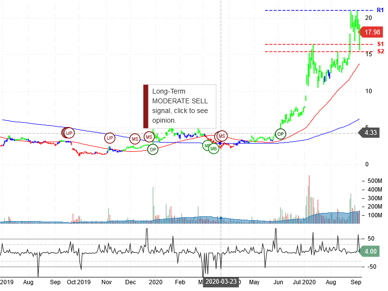 NIO Inc Stock Chart