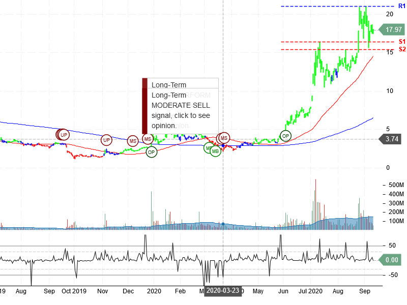 NIO Inc Stock Chart