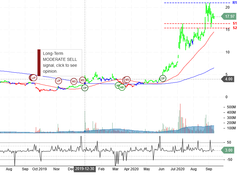 NIO Inc Stock Chart