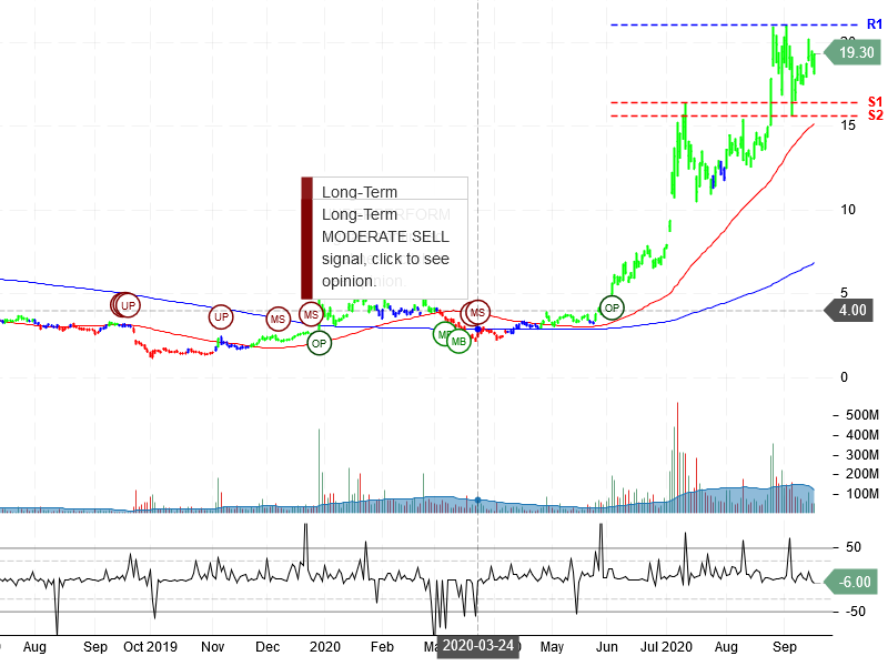 NIO Inc Stock Chart