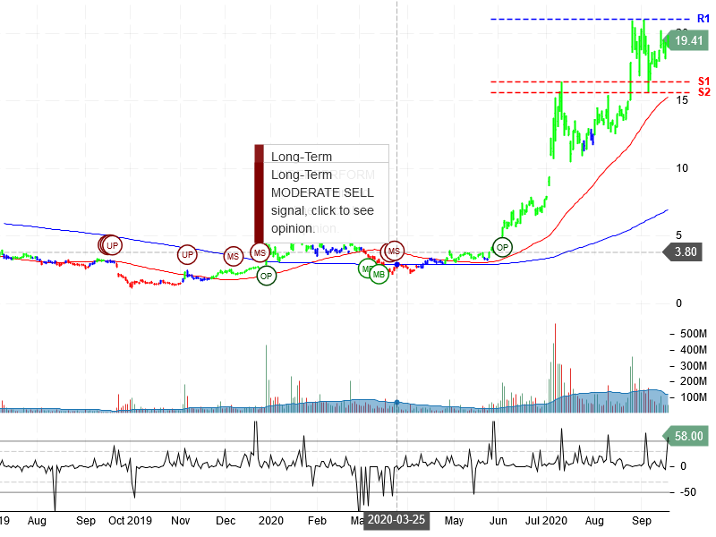 NIO Inc Stock Chart