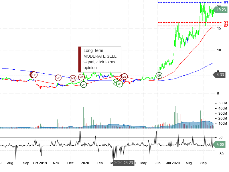 NIO Inc Stock Chart