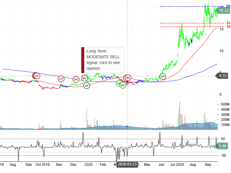 NIO Inc Stock Chart