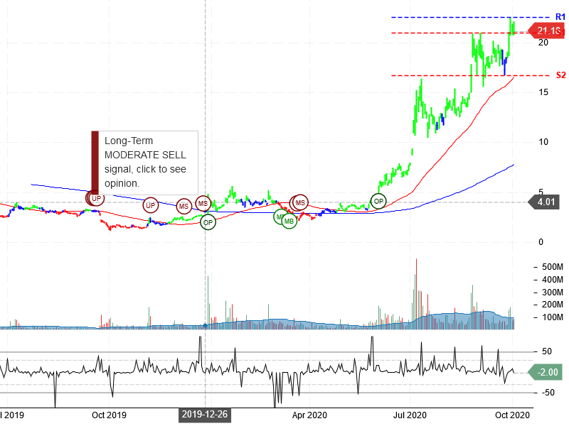 NIO Inc Stock Chart