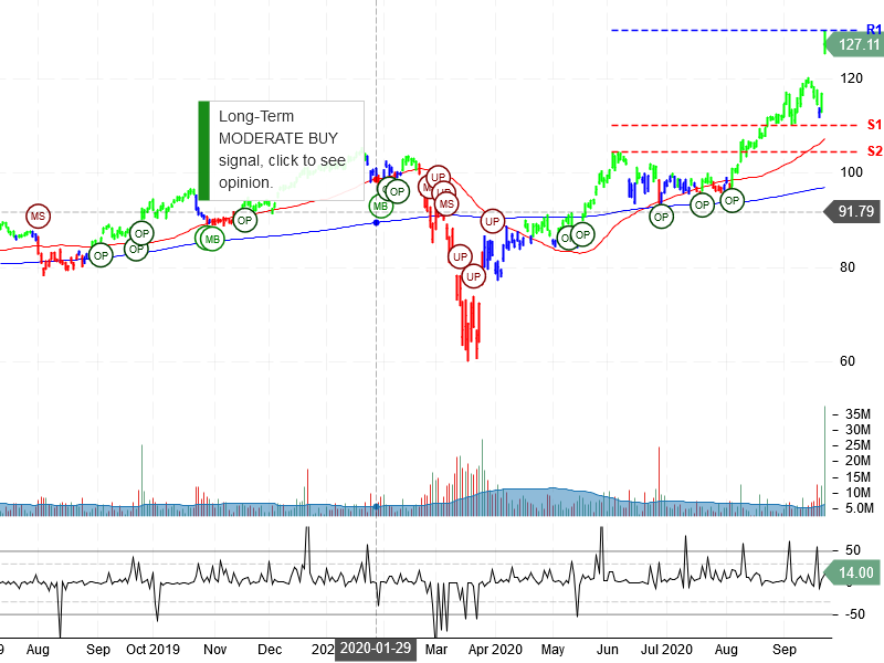 Nike Inc Stock Chart