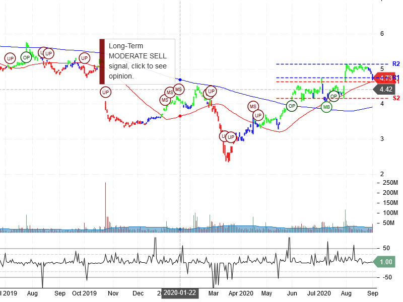 Nokia Corporation Stock Chart