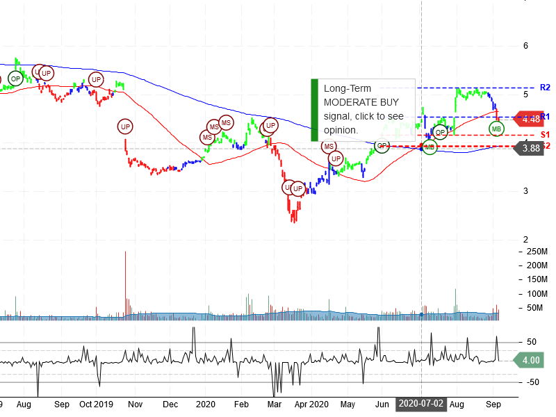 Nokia Corporation Stock Chart