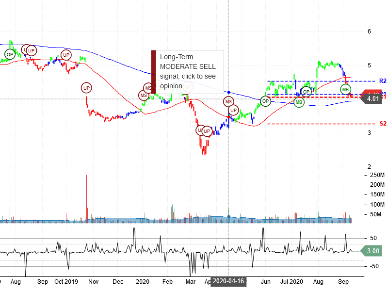 Nokia Corporation Stock Chart