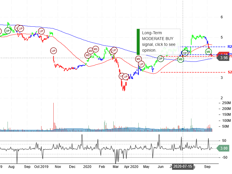 Nokia Corporation Stock Chart