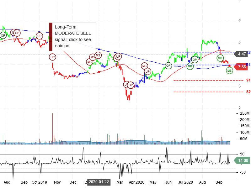 Nokia Corporation Stock Chart