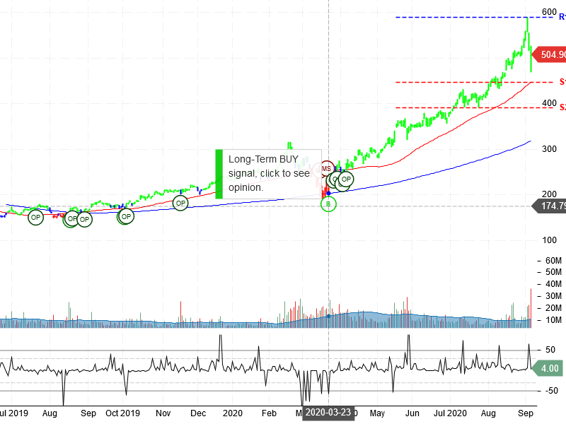 NVIDIA Corporation Stock Chart