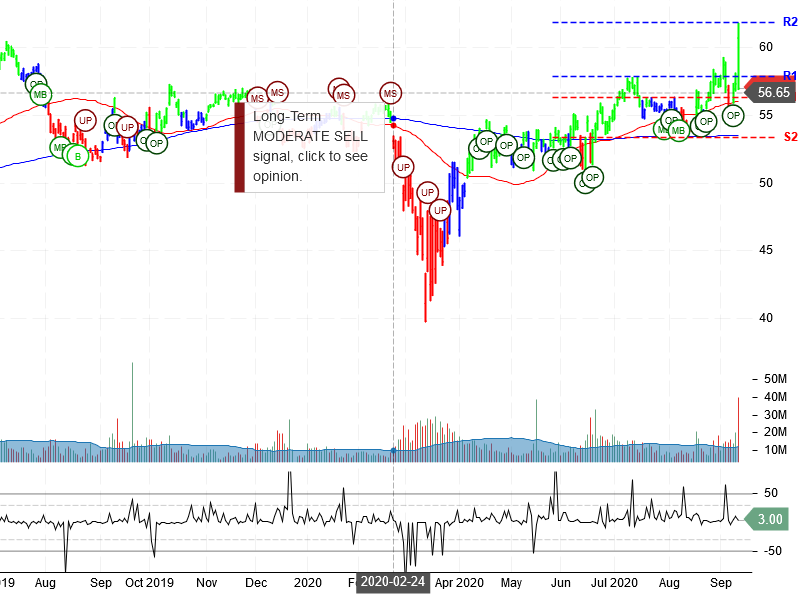 Oracle Corporation Stock Chart