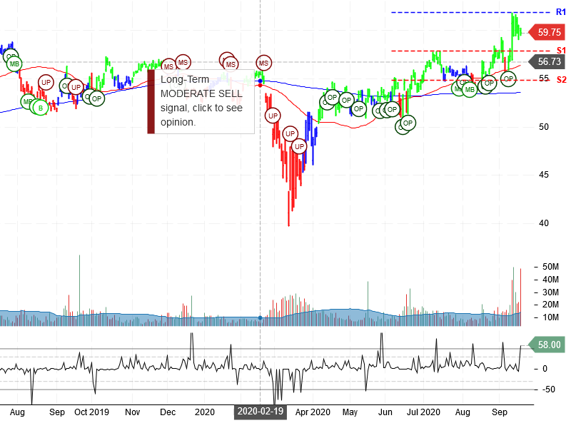 Oracle Corporation Stock Chart