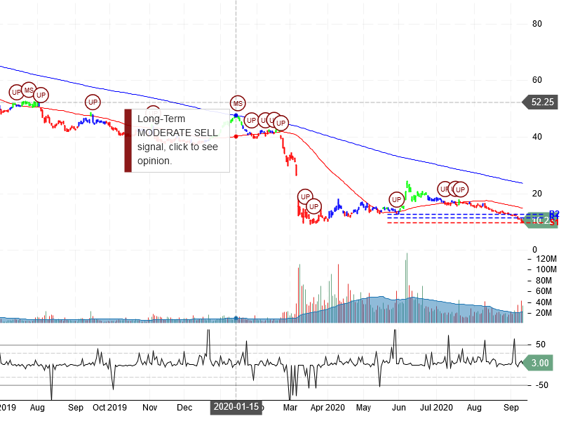 Occidental Petroleum Corporation Stock Chart